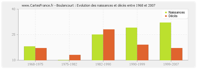 Boulancourt : Evolution des naissances et décès entre 1968 et 2007