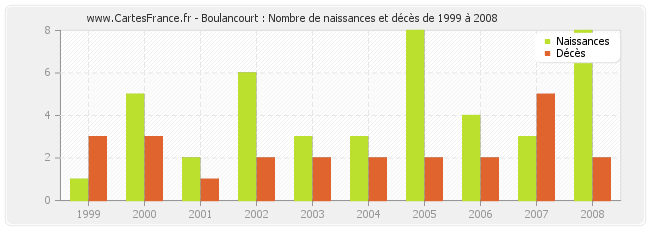 Boulancourt : Nombre de naissances et décès de 1999 à 2008