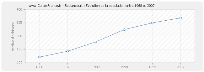 Population Boulancourt