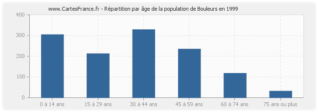 Répartition par âge de la population de Bouleurs en 1999