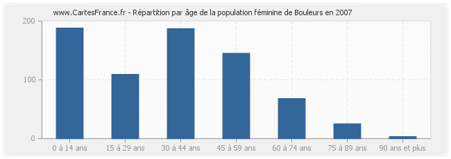 Répartition par âge de la population féminine de Bouleurs en 2007