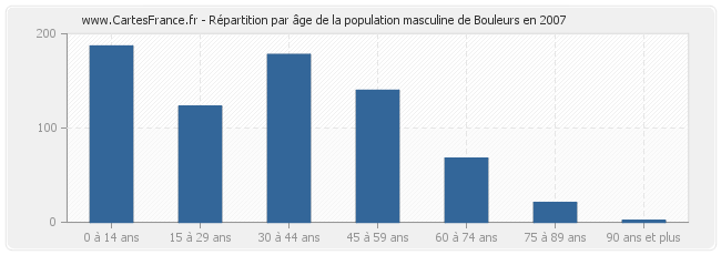 Répartition par âge de la population masculine de Bouleurs en 2007