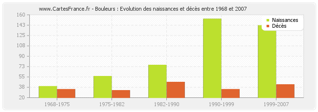 Bouleurs : Evolution des naissances et décès entre 1968 et 2007
