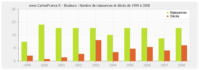 Bouleurs : Nombre de naissances et décès de 1999 à 2008