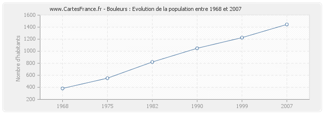 Population Bouleurs
