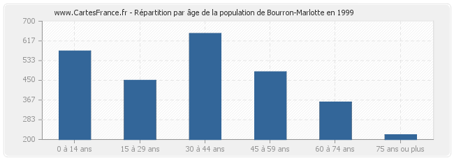 Répartition par âge de la population de Bourron-Marlotte en 1999