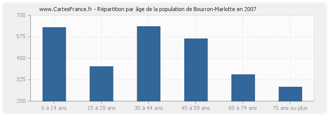 Répartition par âge de la population de Bourron-Marlotte en 2007