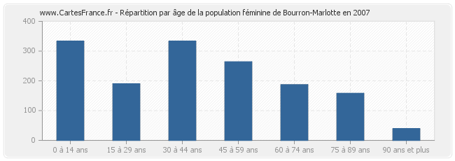 Répartition par âge de la population féminine de Bourron-Marlotte en 2007