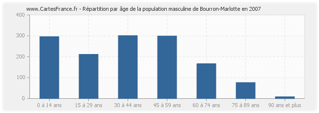 Répartition par âge de la population masculine de Bourron-Marlotte en 2007