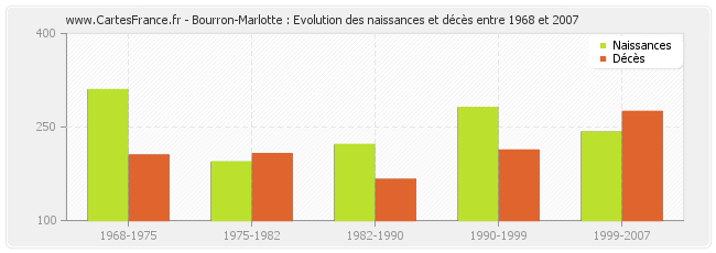 Bourron-Marlotte : Evolution des naissances et décès entre 1968 et 2007