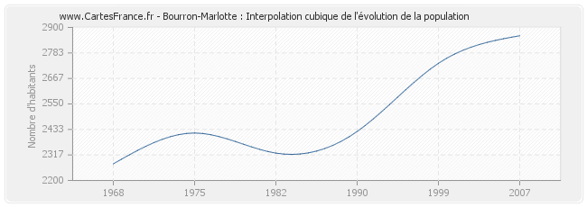 Bourron-Marlotte : Interpolation cubique de l'évolution de la population