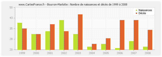 Bourron-Marlotte : Nombre de naissances et décès de 1999 à 2008