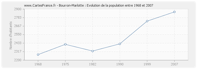 Population Bourron-Marlotte
