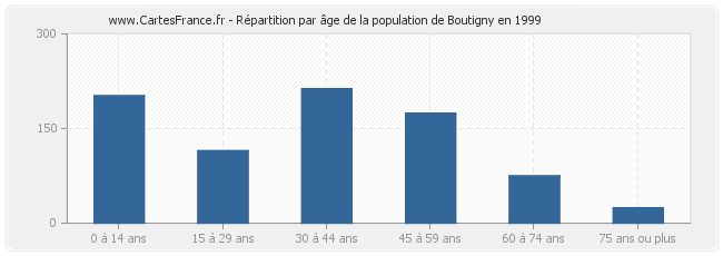 Répartition par âge de la population de Boutigny en 1999