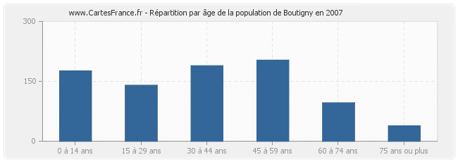 Répartition par âge de la population de Boutigny en 2007