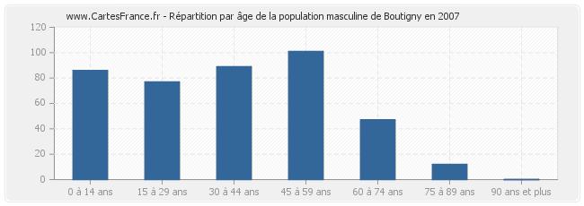 Répartition par âge de la population masculine de Boutigny en 2007