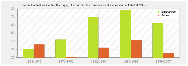 Boutigny : Evolution des naissances et décès entre 1968 et 2007