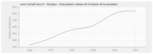 Boutigny : Interpolation cubique de l'évolution de la population