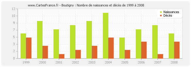 Boutigny : Nombre de naissances et décès de 1999 à 2008