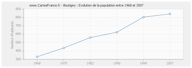 Population Boutigny