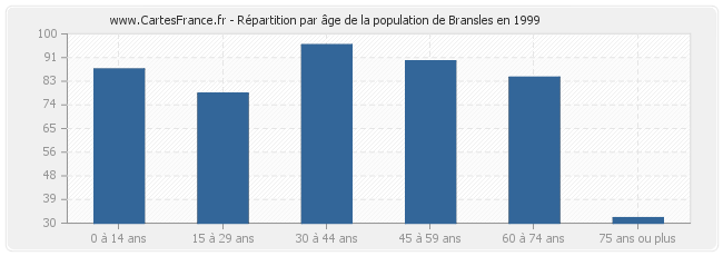 Répartition par âge de la population de Bransles en 1999