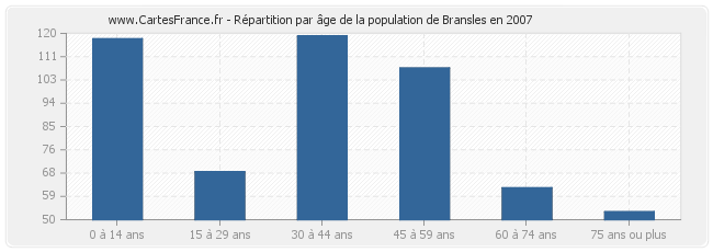 Répartition par âge de la population de Bransles en 2007