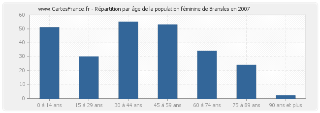 Répartition par âge de la population féminine de Bransles en 2007