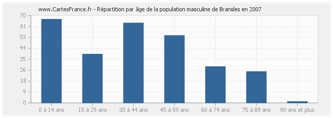 Répartition par âge de la population masculine de Bransles en 2007