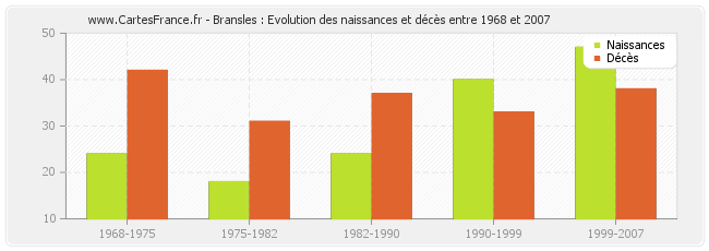 Bransles : Evolution des naissances et décès entre 1968 et 2007
