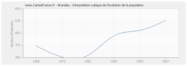 Bransles : Interpolation cubique de l'évolution de la population