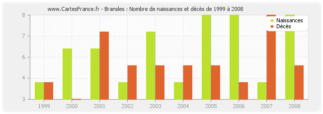 Bransles : Nombre de naissances et décès de 1999 à 2008