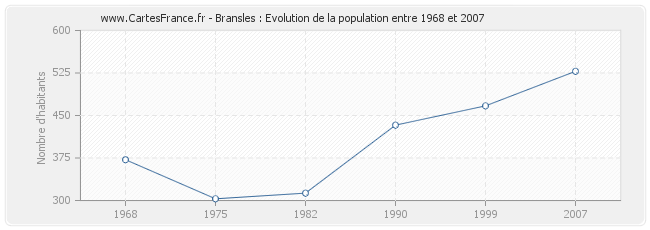 Population Bransles