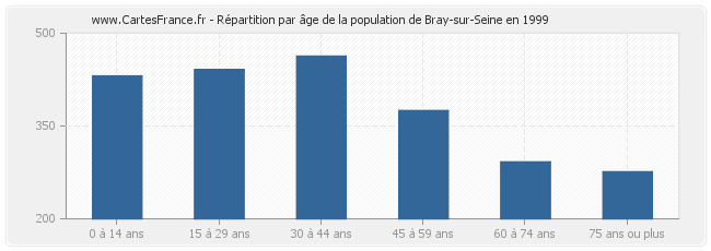 Répartition par âge de la population de Bray-sur-Seine en 1999