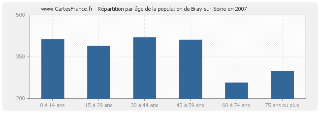 Répartition par âge de la population de Bray-sur-Seine en 2007