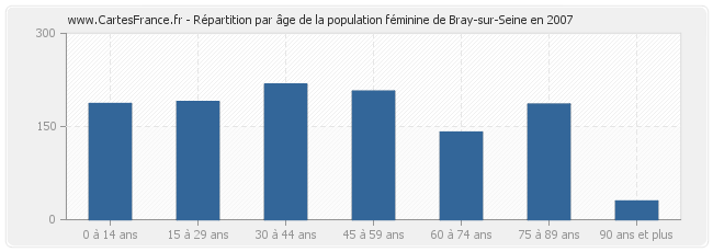 Répartition par âge de la population féminine de Bray-sur-Seine en 2007