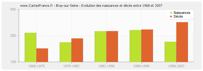 Bray-sur-Seine : Evolution des naissances et décès entre 1968 et 2007