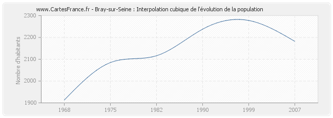 Bray-sur-Seine : Interpolation cubique de l'évolution de la population