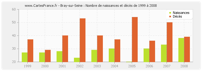 Bray-sur-Seine : Nombre de naissances et décès de 1999 à 2008