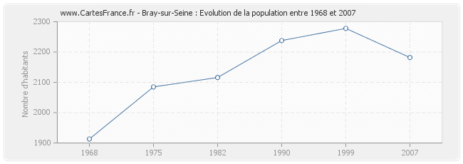 Population Bray-sur-Seine