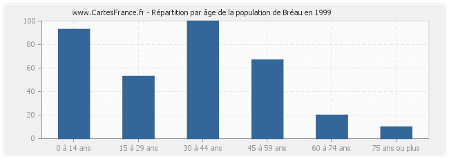 Répartition par âge de la population de Bréau en 1999