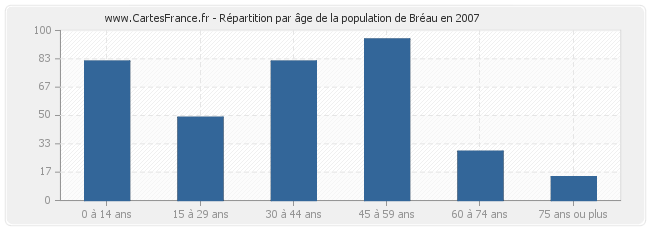 Répartition par âge de la population de Bréau en 2007