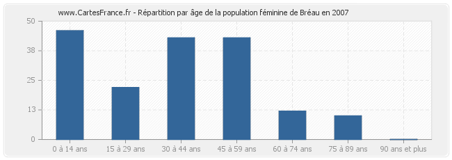 Répartition par âge de la population féminine de Bréau en 2007