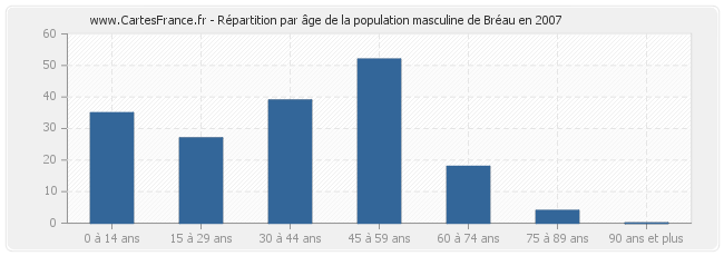 Répartition par âge de la population masculine de Bréau en 2007