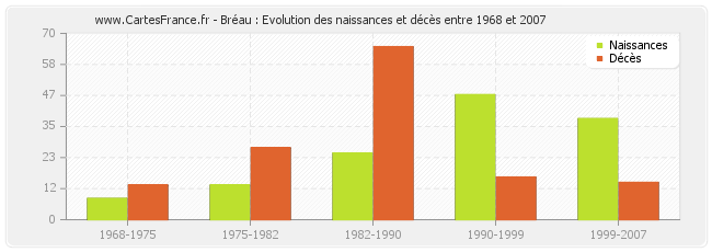 Bréau : Evolution des naissances et décès entre 1968 et 2007