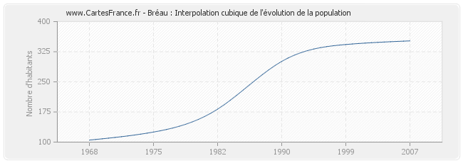 Bréau : Interpolation cubique de l'évolution de la population