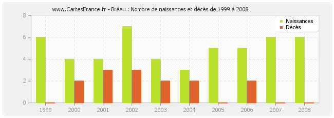 Bréau : Nombre de naissances et décès de 1999 à 2008