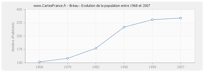 Population Bréau