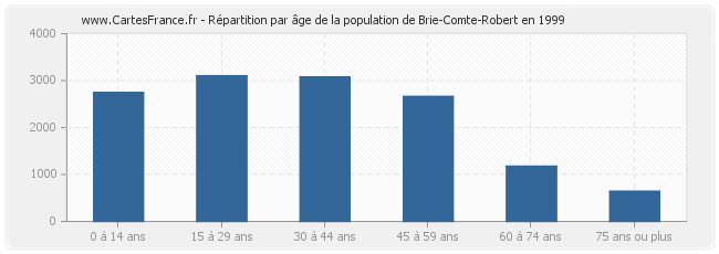 Répartition par âge de la population de Brie-Comte-Robert en 1999