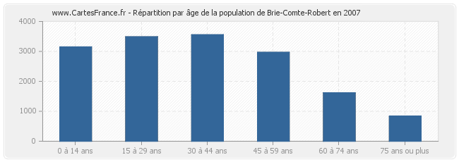 Répartition par âge de la population de Brie-Comte-Robert en 2007