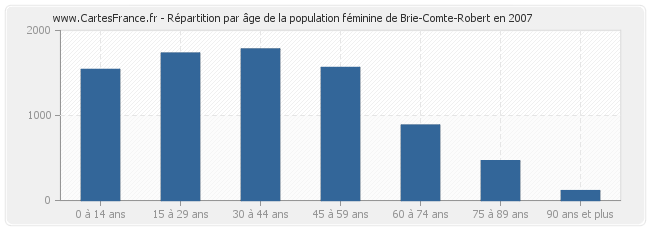 Répartition par âge de la population féminine de Brie-Comte-Robert en 2007